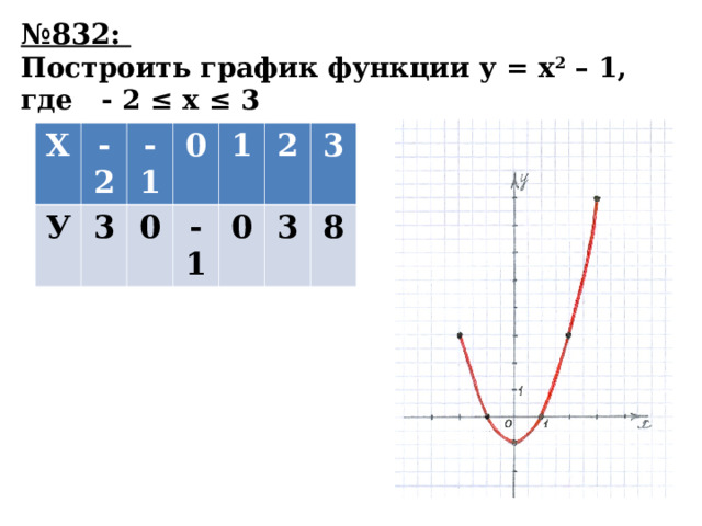 № 832:  Построить график функции у = х 2 – 1, где - 2 ≤ х ≤ 3 Х -2 У -1 3 0 0 1 -1 2 0 3 3 8