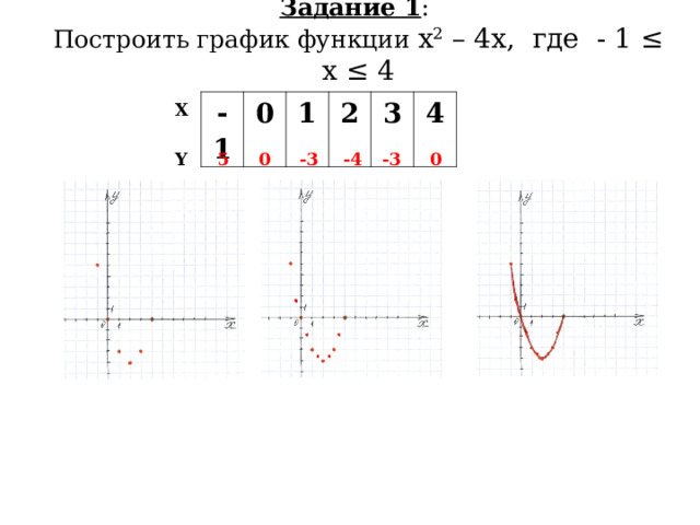 Задание 1 :  Построить график функции х 2 – 4х, где - 1 ≤ х ≤ 4   Х - 1 0 1 2 3 4 0 -3 -4 -3 0 5 Y