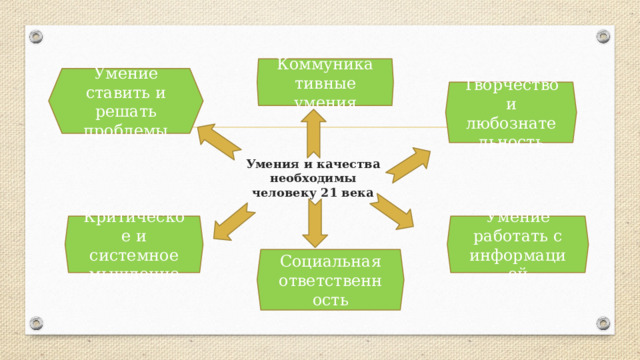 Коммуникативные умения Умение ставить и решать проблемы Творчество и любознательность Умения и качества необходимы человеку 21 века Критическое и системное мышление Умение работать с информацией Социальная ответственность