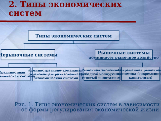 2. Типы экономических систем Типы экономических систем Нерыночные системы Рыночные системы доминирует рыночное хозяйство Современная рыночная экономика (современный капитализм) Рыночная экономика свободной конкуренции (чистый капитализм) Административно-командная (планово-централизованная) экономическая система Традиционная экономическая система Рис. 1. Типы экономических систем в зависимости от формы регулирования экономической жизни