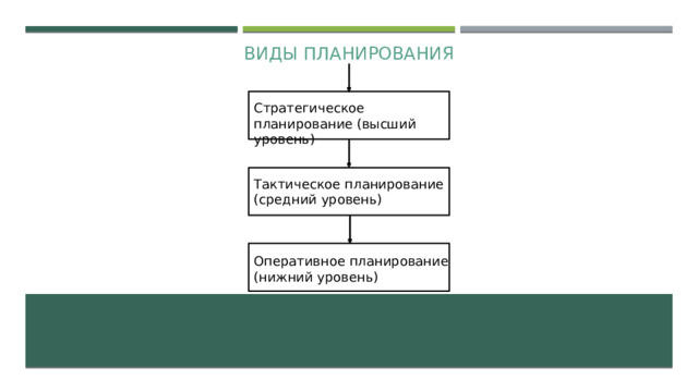 Виды планирования Стратегическое планирование (высший уровень) Тактическое планирование (средний уровень) Оперативное планирование (нижний уровень)