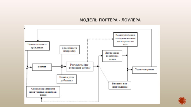 модель портера - лоулера