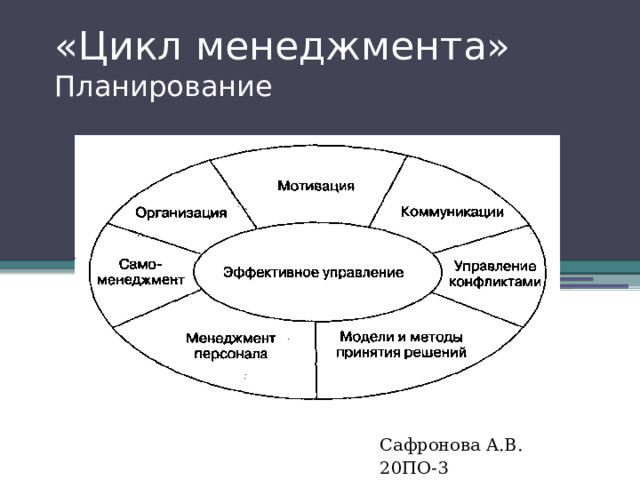 «Цикл менеджмента»  Планирование Сафронова А.В. 20ПО-3