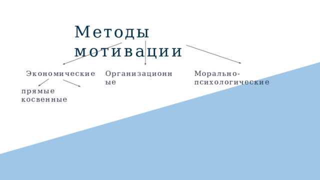 Методы  мотивации Организационные Экономические Морально-психологические прямые  косвенные