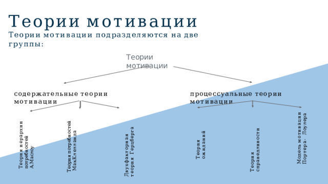 Теории  мотивации  Теории  мотивации  подразделяются  на  две  группы: Теории  мотивации содержательные  теории  мотивации процессуальные  теории  мотивации Модель  мотивации  Портера-  Лоулера Теория иерархии  потребностей  А.Маслоу Теория  справедливости Теория  ожиданий Теория  потребностей МакКлелланда Двухфакторная  теория  Герцберга