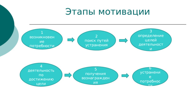 Этапы мотивации 3 определение целей деятельности 1  возникновение потребности 2 поиск путей устранения 4 деятельность по достижению цели 5 получения вознаграждения 6 устранение потребности