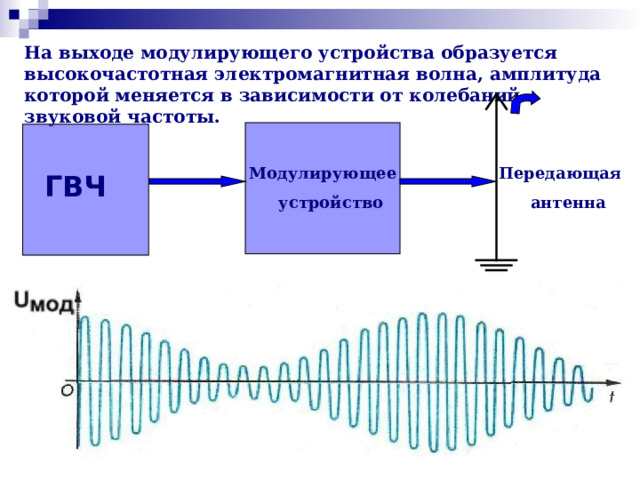 На выходе модулирующего устройства образуется высокочастотная электромагнитная волна, амплитуда которой меняется в зависимости от колебаний звуковой частоты. Модулирующее  устройство Передающая  антенна ГВЧ