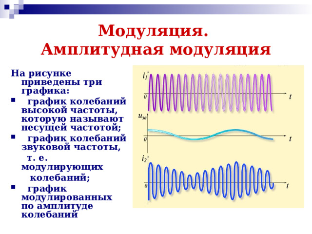 Модуляция.  Амплитудная модуляция На рисунке приведены три графика:  график колебаний высокой частоты, которую называют несущей частотой;  график колебаний звуковой частоты,  т. е. модулирующих  колебаний;