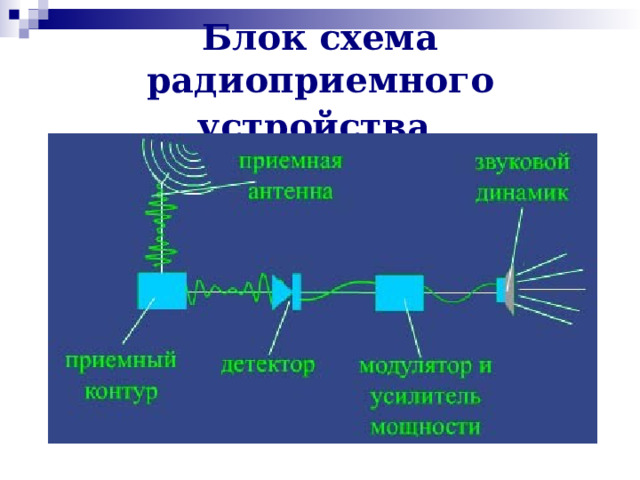 Блок схема радиоприемного устройства