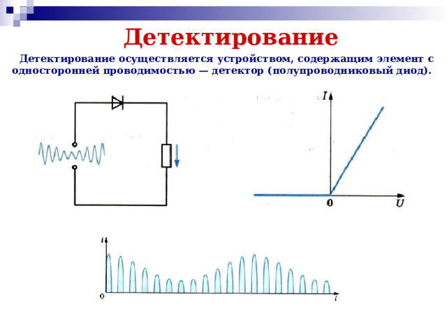 Детектирование  Детектирование осуществляется устройством, содержащим элемент с односторонней проводимостью — детектор (полупроводниковый диод).