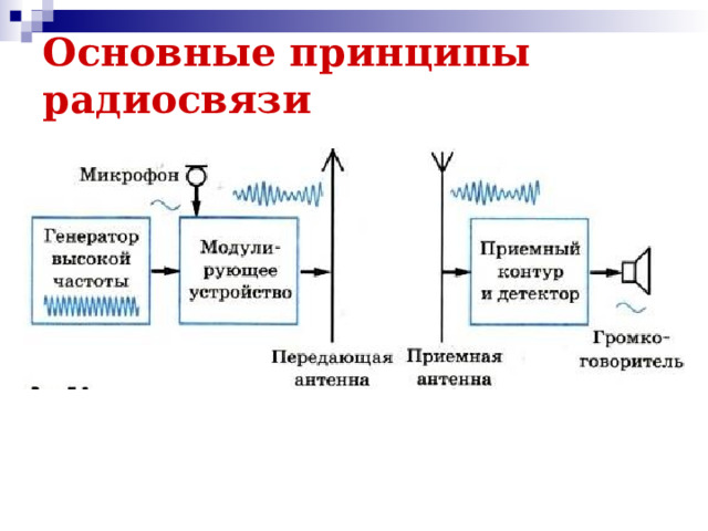 Принципы осуществления радиотелефонной связи используя рисунки. Принцип радиотелефонной связи физика. Принцип радиотелефонной связи кратко. Принцип сотовой связи физика 11 класс.