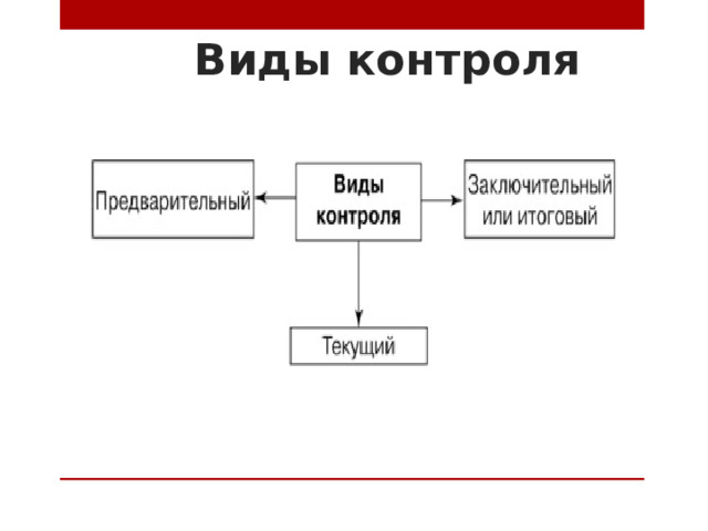 Виды контроля