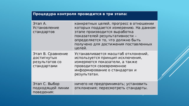 Процедура контроля проводится в три этапа:  Этап А. Установление стандартов конкретных целей, прогресс в отношении которых поддается измерению. На данном этапе производится выработка показателей результативности – определяется то, что должно быть получено для достижения поставленных целей. Этап B. Сравнение достигнутых результатов со стандартами Устанавливается масштаб отклонений, используется принцип исключения, измеряются показатели, а также проводится своевременное информирование о стандартах и результатах. Этап C. Выбор подходящей линии поведения: ничего не предпринимать; установить отклонения; пересмотреть стандарты.