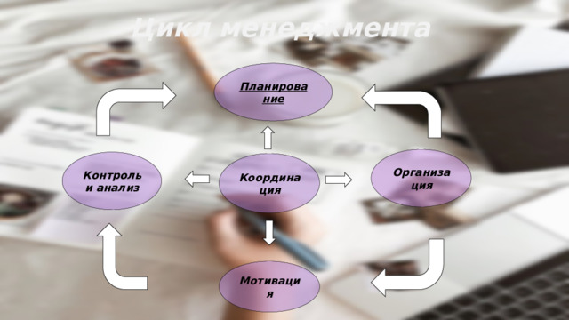 Цикл менеджмента Планирование Организация Контроль и анализ Координация Мотивация