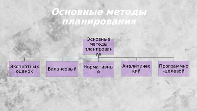 Основные методы планирования Основные методы планирования Аналитический Программно-целевой Экспертных оценок Балансовый Нормативный