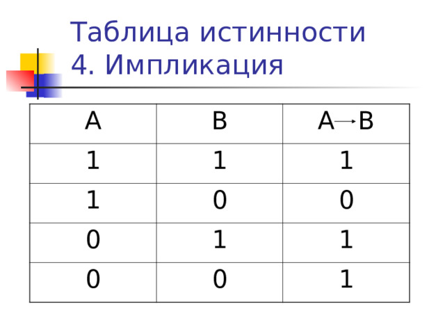 Таблица истинности  4. Импликация А В 1 А В 1 1 0 1 0 0 1 0 0 1 1