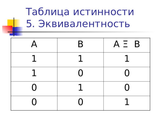 Таблица истинности  5. Эквивалентность А В 1 А Ξ В 1 1 0 1 0 0 1 0 0 0 1