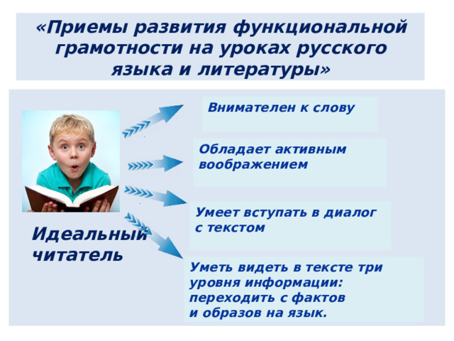 «Приемы развития функциональной грамотности на уроках русского языка и литературы» Внимателен к слову Обладает активным воображением Умеет вступать в диалог с текстом Идеальный  читатель Уметь видеть в тексте три уровня информации: переходить с фактов и образов на язык.