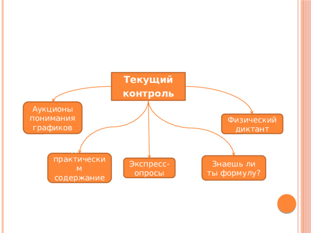 Текущий контроль Аукционы понимания графиков Физический диктант Задачи с практическим содержанием Знаешь ли ты формулу? Экспресс- опросы