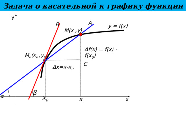 Задача о касательной к графику функции y А В y = f(x) М(х ,у) ∆ f(x) = f(x) - f(x 0 ) М 0 (х 0 ,у 0 ) С ∆ х=х-х 0 β α x 0 x x