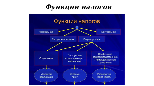 Функции налогов