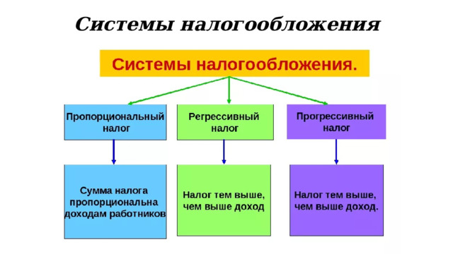 Системы налогообложения