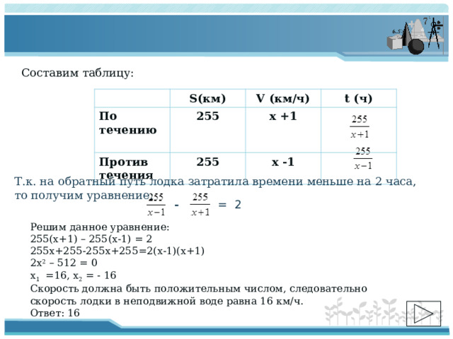 Составим таблицу: S(км) По течению  255 V (км/ч) Против течения t (ч) х +1 255 х -1 Т.к. на обратный путь лодка затратила времени меньше на 2 часа, то получим уравнение: - = 2 Решим данное уравнение: 255(х+1) – 255(х-1) = 2 255х+255-255х+255=2(х-1)(х+1) 2х 2 – 512 = 0 х 1 =16, х 2 = - 16 Скорость должна быть положительным числом, следовательно скорость лодки в неподвижной воде равна 16 км/ч. Ответ: 16