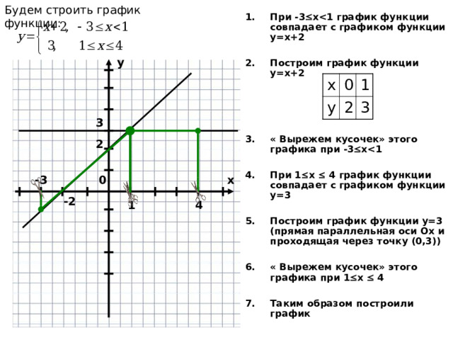 Будем строить график функции: При -3  х  график функции совпадает с графиком функции у=х+2  Построим график функции у=х+2     « Вырежем кусочек» этого графика при -3  х   При 1  х   4  график функции совпадает с графиком функции у=3  Построим график функции у=3 (прямая параллельная оси Ох и проходящая через точку (0,3))  « Вырежем кусочек» этого графика при 1  х   4   Таким образом построили график   у х 0 у 1 2 3 3 2 х 0 -3 -2 4 1