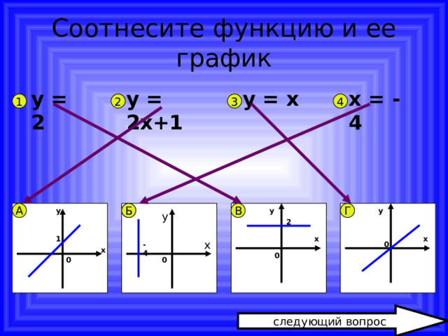 Соотнесите функцию и ее график у = 2х+1 у = х х = - 4 у = 2 4 1 2 3 Г В Б В А у у у у 2 1 х х х 0 -4 х 0 0 0 следующий вопрос
