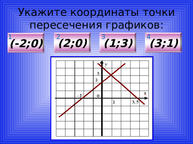 Укажите координаты точки пересечения графиков: 1 2 3 4 (2;0) (1;3) (3;1) (-2;0)