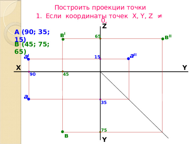 Построить проекции точки Если координаты  точек X, Y, Z ≠ 0 , Z А (90; 35; 15) в I в II 65 В (45; 75; 65) а II а I 15 Y X 45 90 а 35 75 в Y