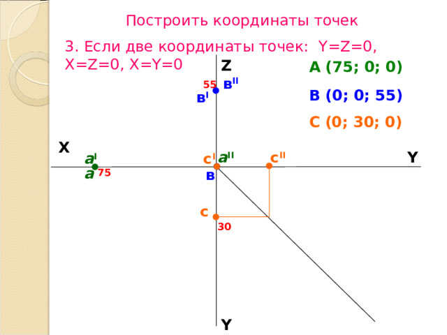 Построить координаты точек 3 .  Е сли две координаты  точек: Y = Z = 0 , X = Z =0, X = Y =0 Z А (75; 0; 0) в II 55 В (0; 0; 55) в I С (0; 30; 0) X а II с II Y а I с I а в 75 с 30 Y