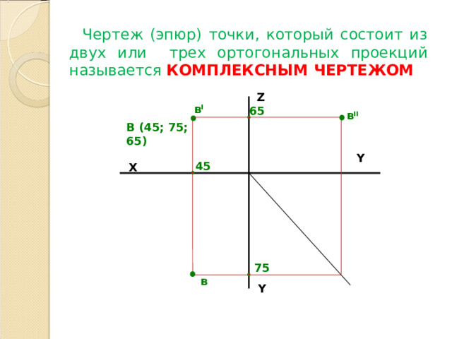 Чертеж (эпюр) точки, который состоит из двух или трех ортогональных проекци й называется  КОМПЛЕКСНЫМ ЧЕРТЕЖОМ  Z в I 65 в II В (45; 75; 65) Y 45 X 75 в Y