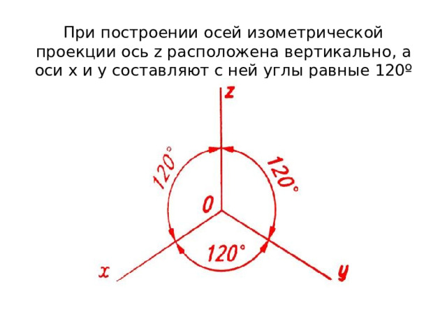 При построении осей изометрической проекции ось z расположена вертикально, а оси x и y составляют с ней углы равные 120º