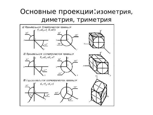 Основные проекции : изометрия, диметрия, триметрия