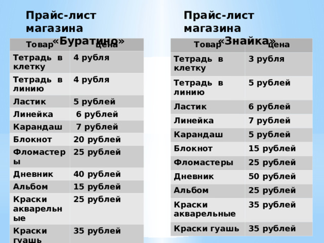 Прайс-лист магазина Прайс-лист магазина  «Знайка»  «Буратино» Товар Товар Тетрадь в клетку цена цена Тетрадь в клетку 4 рубля Тетрадь в линию 3 рубля Тетрадь в линию 5 рублей Ластик Ластик 4 рубля Линейка 6 рублей Линейка 5 рублей 7 рублей  6 рублей Карандаш Карандаш Блокнот 5 рублей  7 рублей Блокнот Фломастеры 20 рублей 15 рублей Фломастеры 25 рублей 25 рублей Дневник Дневник 40 рублей Альбом 50 рублей Альбом 15 рублей Краски акварельные 25 рублей Краски акварельные 25 рублей Краски гуашь 35 рублей Краски гуашь 35 рублей 35 рублей