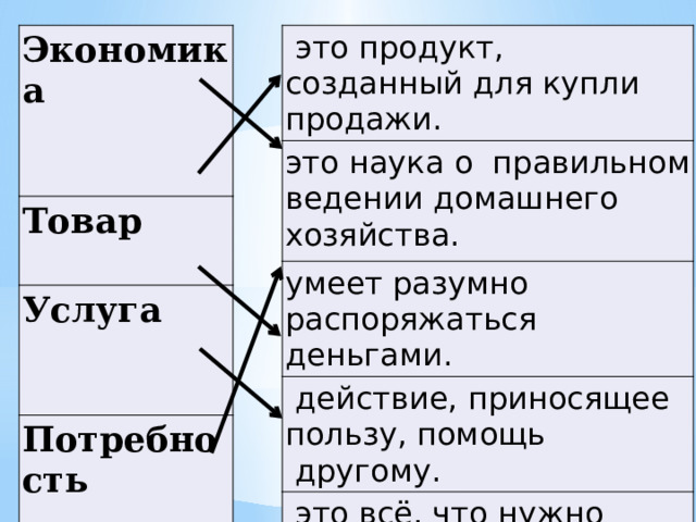 Экономика  это продукт, созданный для купли продажи.  Товар это наука о правильном ведении домашнего хозяйства. Услуга  умеет разумно распоряжаться деньгами.  Потребность  действие, приносящее пользу, помощь  другому.   Экономный человек  это всё, что нужно людям для жизни.