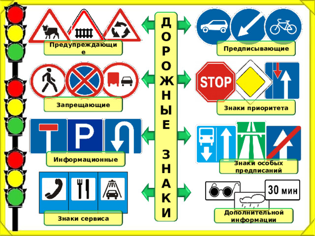 Д О Р О Ж Н Ы Е  З Н А К И Предупреждающие Предписывающие Запрещающие Знаки приоритета Информационные Знаки особых предписаний Дополнительной информации Знаки сервиса