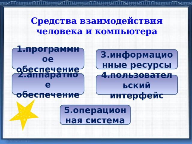 Средства взаимодействия человека и компьютера 1.программное обеспечение 3.информационные ресурсы 2.аппаратное обеспечение 4.пользовательский интерфейс 5.операционная система