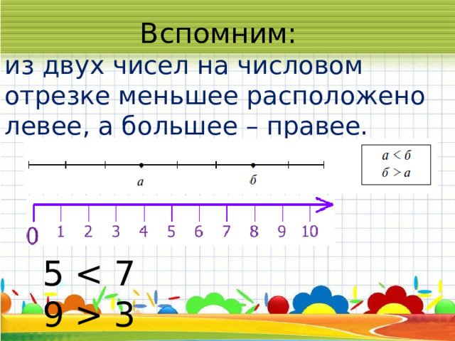 Вспомним: из двух чисел на числовом отрезке меньшее расположено левее, а большее – правее. 5  3