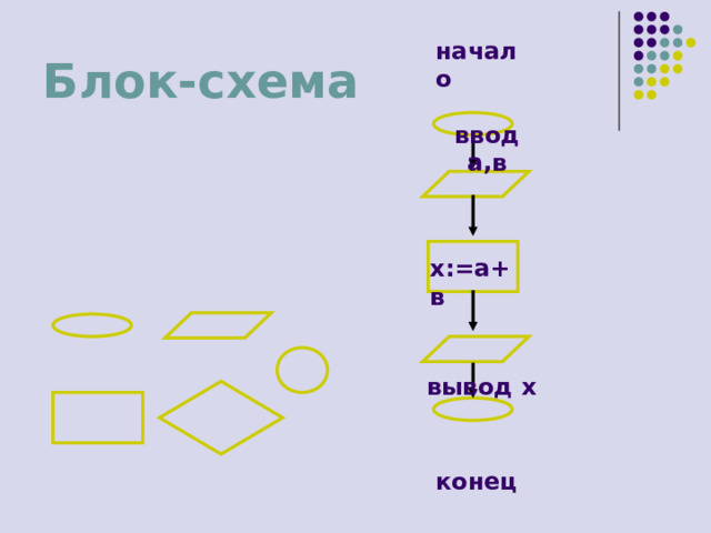 Блок-схема начало ввод а,в x :=а+в вывод х конец