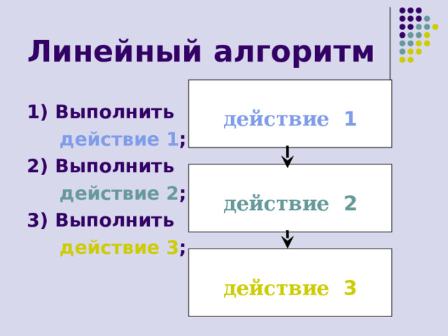 Линейный алгоритм  действие 1 1) Выполнить  действие 1 ; 2) Выполнить  действие 2 ; 3) Выполнить  действие 3 ;  действие 2   действие 3