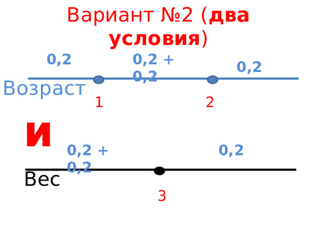 Вариант №2 ( два условия ) 0,2 + 0,2 0,2 0,2 Возраст 1 2 и 0,2 0,2 + 0,2 Вес 3