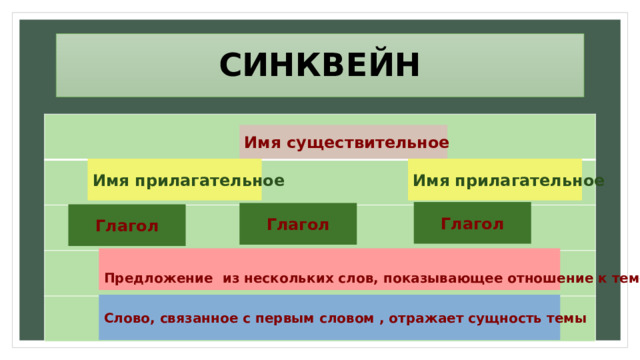 СИНКВЕЙН Имя существительное Имя прилагательное Имя прилагательное Глагол Глагол Глагол  Предложение из нескольких слов, показывающее отношение к теме Слово, связанное с первым словом , отражает сущность темы