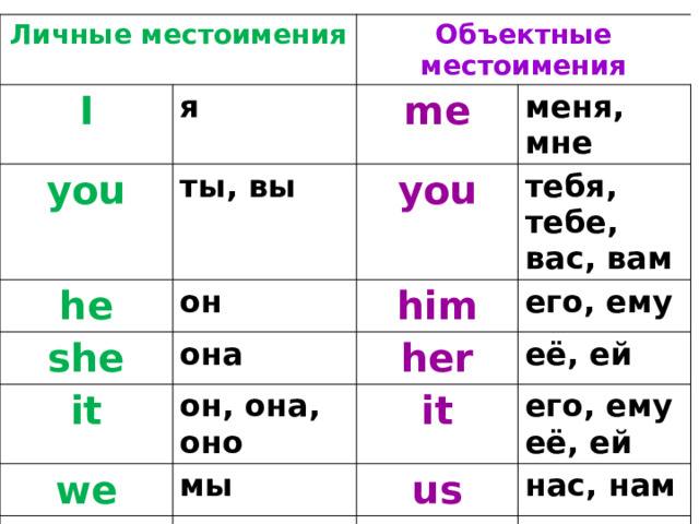 Личные местоимения I я you Объектные местоимения ты, вы he me он she you меня, мне тебя, тебе, вас, вам it она him we он, она, оно her его, ему мы they её, ей it его, ему us её, ей нас, нам