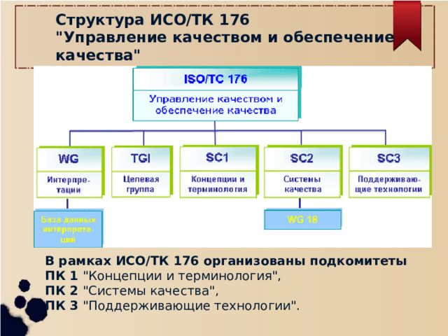 Структура ИСО/ТК 176 