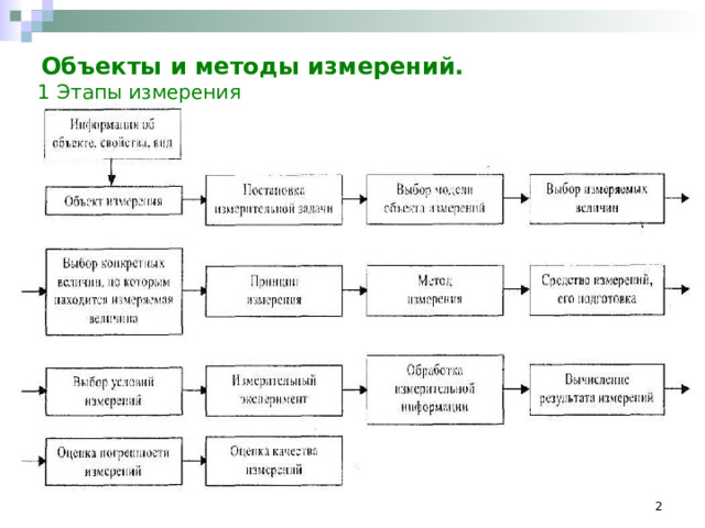 Объекты и методы измерений.    1  Этапы измерения