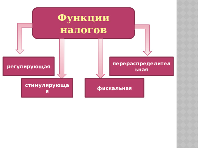 Функции налогов регулирующая перераспределительная стимулирующая фискальная