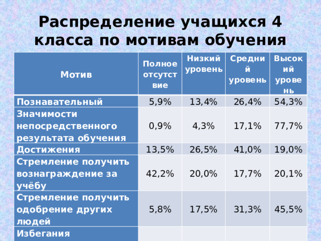 Распределение учащихся 4 класса по мотивам обучения Мотив Полное отсутствие Познавательный 5,9% Низкий уровень Значимости непосредственного результата обучения 0,9% Средний уровень 13,4% Достижения 13,5% 26,4% 4,3% Стремление получить вознаграждение за учёбу Высокий уровень 17,1% 42,2% Стремление получить одобрение других людей 26,5% 54,3% 41,0% 77,7% 20,0% 5,8% Избегания неприятностей и наказания 17,7% 7,6% 19,0% 17,5% 20,1% 31,3% 22,5% 55,3% 45,5% 14,7%