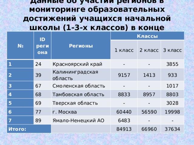 Данные об участии регионов в мониторинге образовательных достижений учащихся начальной школы (1-3-х классов) в конце 2012/2013 уч.года № ID региона 1 Регионы Классы 24 2 1 класс 39 3 Красноярский край 2 класс - 4 67 Калининградская область 68 3 класс 9157 - Смоленская область 5 69 Тамбовская область 1413 - 3855 6 933 8833 77 - 7 Тверская область г. Москва 89 Итого: - 8957 1017 60440 8803 Ямало-Ненецкий АО - 56590 6483 3028   19998 84913 - - 66960 37634